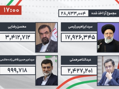 نتایج نهایی شمارش آرا اعلام شد/ انتخاب رئیسی به عنوان هشتمین رئیس جمهور ایران 
