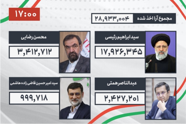 نتایج نهایی شمارش آرا اعلام شد/ انتخاب رئیسی به عنوان هشتمین رئیس جمهور ایران 